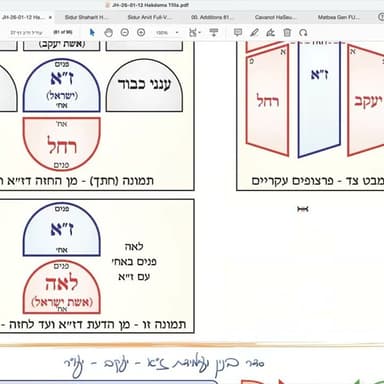 הרב יואל חקון - תפילה תשפ״ה - שיעור 056 - המשך הקדמות - סדר בנין זו״ן בקצרה - סדר עמידת הפרצופים.