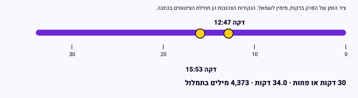 ציר זמן של הפרק "מיכאל גבאי -Gain הסטרטאפ החדש של מייסד טריגו וויז׳ן" מתוך 30 דקות או פחות, באורך 34 דקות, ועליו שתי נקודות צהובות בדקות 12:47 ו-15:53 שבהן מתחילים הציטוטים שבכתבה