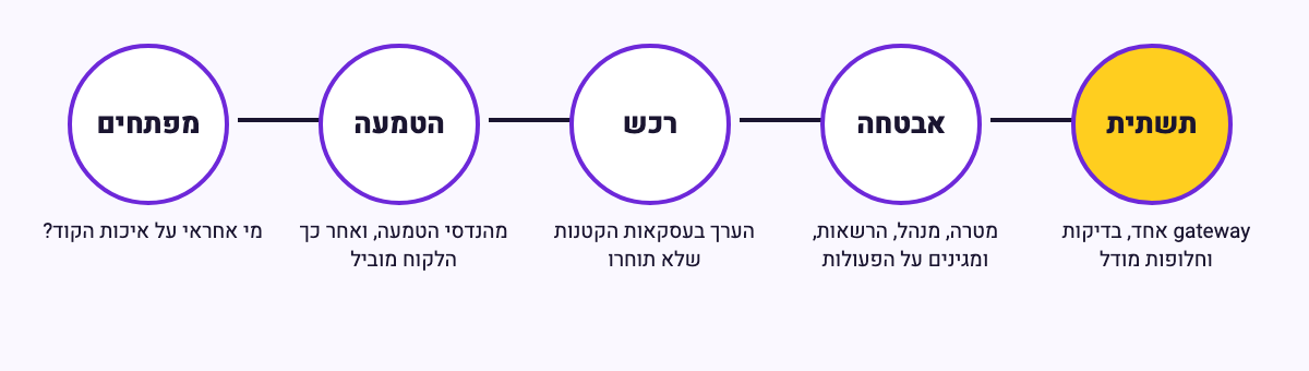 תרשים של חמש תחנות בדרך מסוכן AI בדמו לסוכן בתוך ארגון, מימין לשמאל: תשתית, אבטחה, רכש, הטמעה ומפתחים, ומתחת לכל תחנה משפט אחד על מה שהפרק אומר עליה