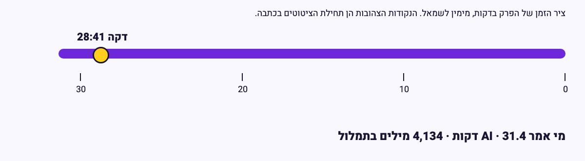 ציר זמן של הפרק "העובד החדש שלכם הוא נקודה | פרק 64 מבול של הכרזות" מתוך מי אמר AI, באורך 31 דקות, ועליו נקודה צהובה אחת בדקה 28:41, שבה מתחיל הציטוט שבכתבה