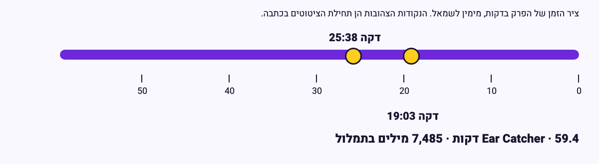 ציר זמן של הפרק "בין הראשונות בעולם שפרסמו ב-ChatGPT! פרק 453 עם הילה גיל, סמנכ"לית השיווק של Natural Intelligence" מתוך Ear Catcher, באורך 59 דקות, ועליו שתי נקודות צהובות בדקות 25:38 ו-19:03 שבהן מתחילים הציטוטים שבכתבה