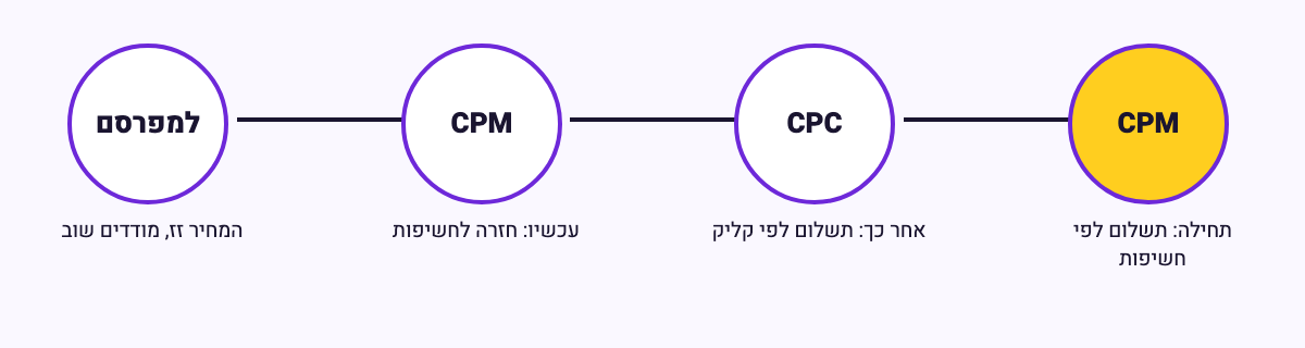 תרשים של ארבעה שלבים במודל התמחור של המודעות ב-ChatGPT, מימין לשמאל: תשלום לפי חשיפות, מעבר לתשלום לפי קליק, חזרה לתשלום לפי חשיפות, ומה זה אומר למפרסם
