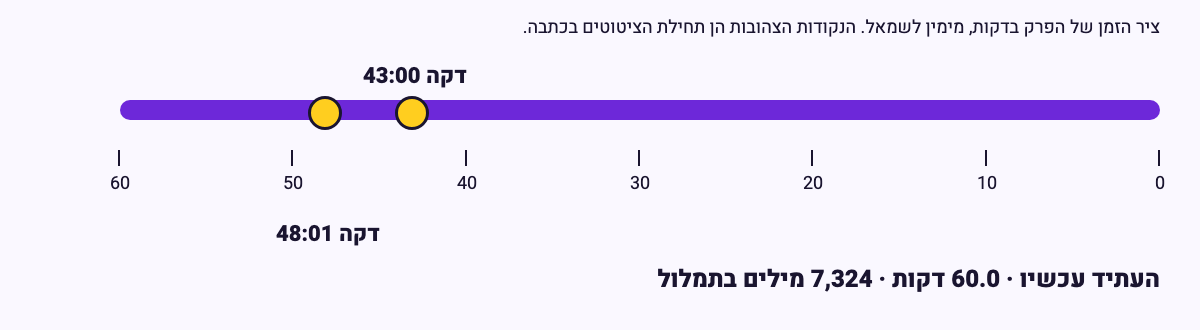 ציר זמן של הפרק "העתיד עכשיו | 08.10.26" מתוך העתיד עכשיו, באורך 60 דקות, ועליו שתי נקודות צהובות בדקות 43:00 ו-48:01 שבהן מתחילים הציטוטים שבכתבה