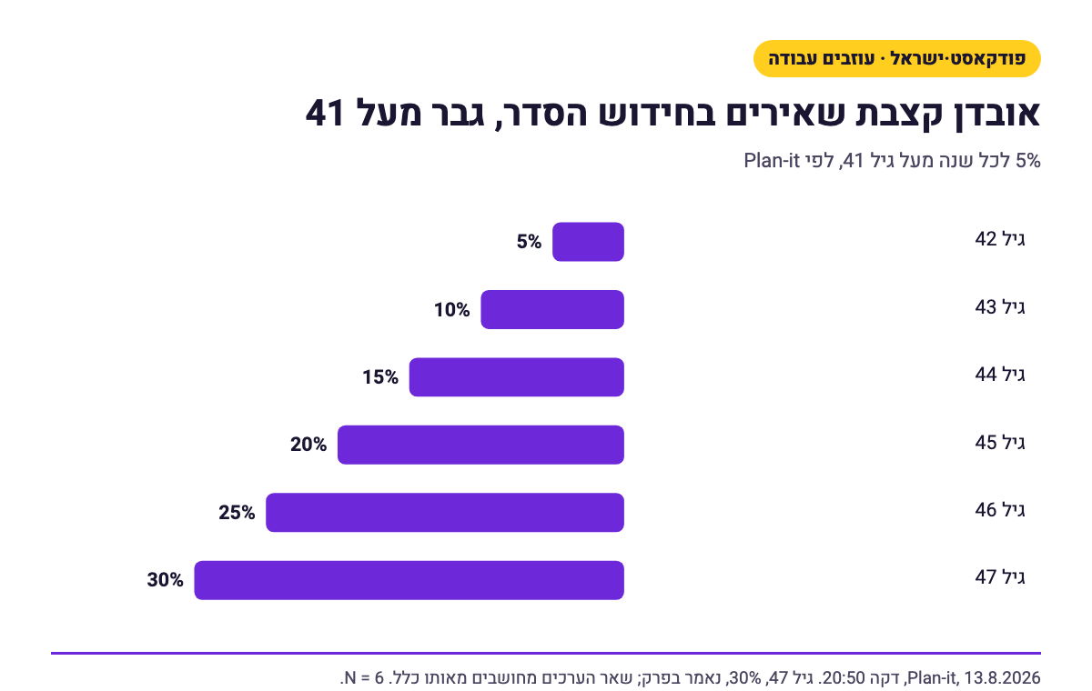 תרשים עמודות: אובדן קצבת השאירים לגבר שמחדש הסדר פנסיוני, 5% לכל שנה מעל גיל 41. גיל 42, 5%. גיל 47, 30%.