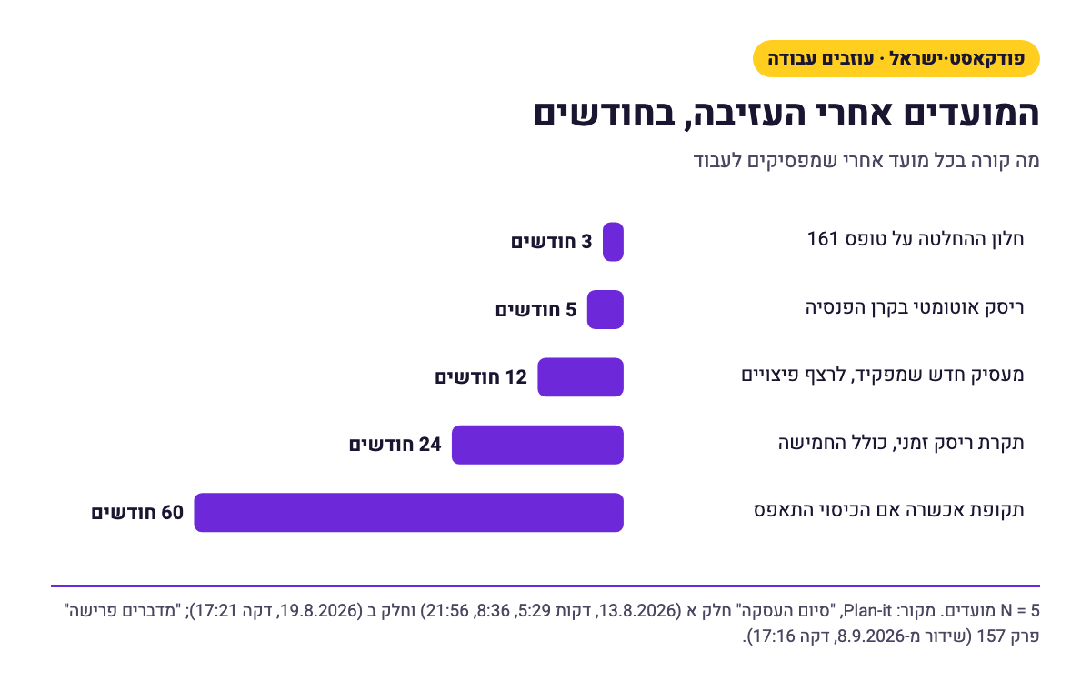 תרשים עמודות: המועדים אחרי עזיבת עבודה בחודשים. חלון ההחלטה על טופס 161, 3 חודשים. ריסק אוטומטי, 5 חודשים. מעסיק חדש לרצף פיצויים, 12 חודשים. תקרת ריסק זמני, 24 חודשים. תקופת אכשרה, 60 חודשים.