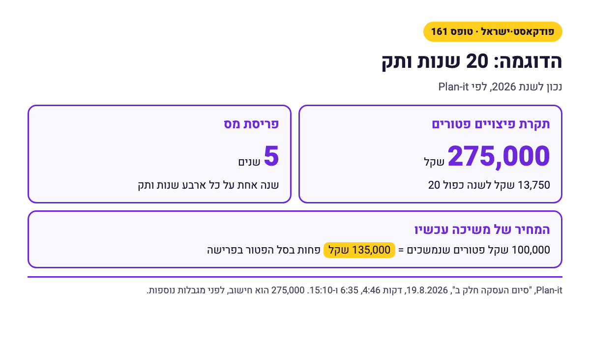 כרטיס דוגמה: 20 שנות ותק. תקרת פיצויים פטורים 275,000 שקל לפי 13,750 שקל לשנה. פריסת מס על חמש שנים. משיכה של 100,000 שקל פטורים מקטינה את סל הפטור ב-135,000 שקל.