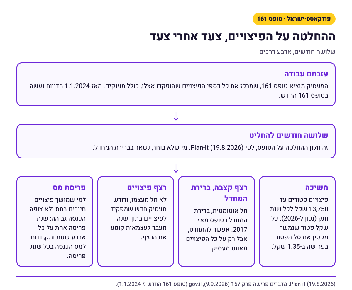 תרשים זרימה: עוזבים עבודה, מקבלים טופס 161, שלושה חודשים להחליט, ואז ארבע דרכים: משיכה, רצף קצבה שהוא ברירת המחדל, רצף פיצויים, ופריסת מס.