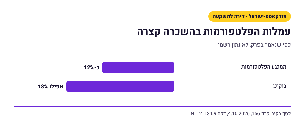 תרשים עמודות: עמלות פלטפורמות להשכרה קצרה, כפי שנאמרו בפרק. ממוצע של כ-12%, ובבוקינג אפילו 18%.