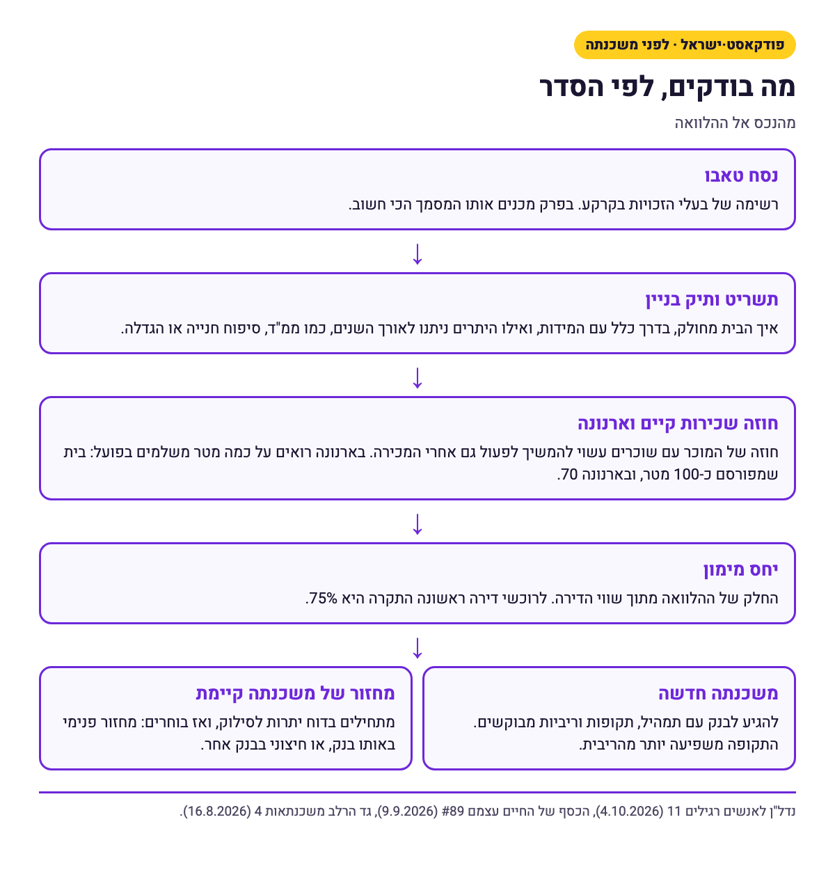 תרשים זרימה של הבדיקות לפני משכנתה: נסח טאבו, תשריט ותיק בניין, חוזה שכירות קיים וארנונה, יחס מימון, ואז משכנתה חדשה או מחזור של משכנתה קיימת.