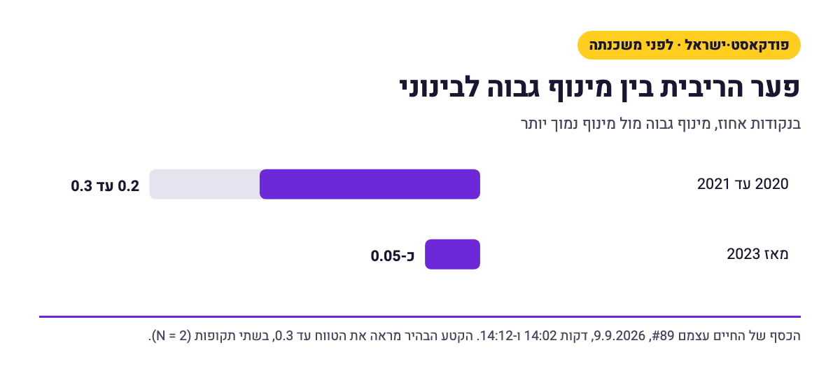 תרשים: פער הריבית בין משכנתאות במינוף מעל 60% למשכנתאות מתחת ל-60%. ב-2020 וב-2021 בין 0.2 ל-0.3 נקודות אחוז, ומאז 2023 כ-0.05.