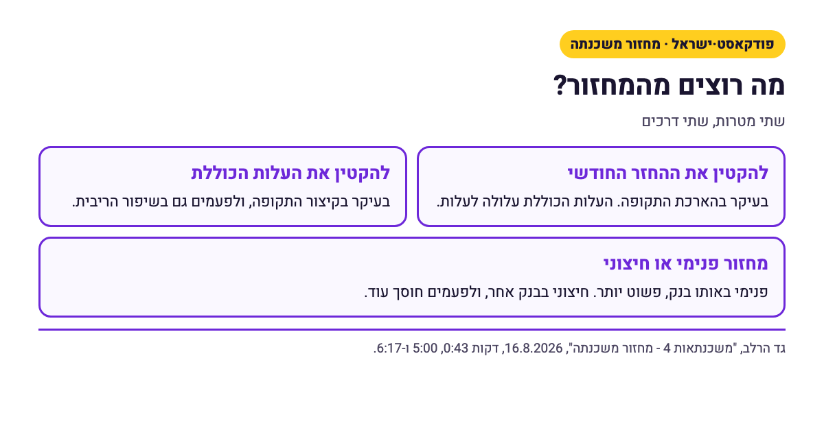 שתי מטרות במחזור משכנתה: להקטין את ההחזר החודשי, בעיקר בהארכת תקופה, או להקטין את העלות הכוללת, בעיקר בקיצור תקופה ושיפור ריבית.