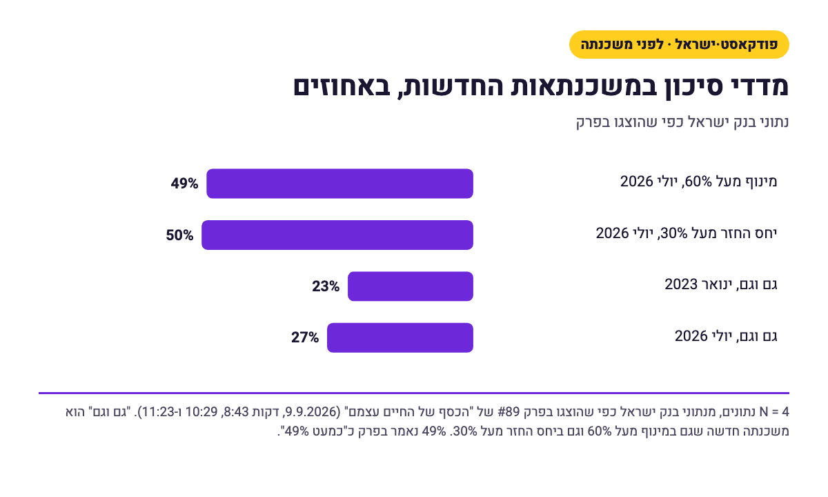 תרשים עמודות: ביולי 2026, 49% מהמשכנתאות החדשות במינוף מעל 60%, 50% ביחס החזר מעל 30%, ו-27% בשניהם, לעומת 23% בינואר 2023.