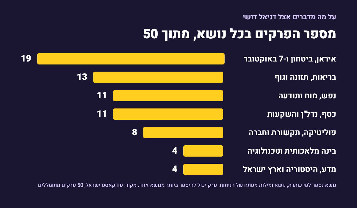 גרף עמודות צהובות על רקע כהה: מספר הפרקים בכל נושא מתוך 50. איראן, ביטחון ו-7 באוקטובר 19, בריאות, תזונה וגוף 13, נפש, מוח ותודעה 11, כסף, נדל"ן והשקעות 11, פוליטיקה, תקשורת וחברה 8, בינה מלאכותית וטכנולוגיה 4, מדע, היסטוריה וארץ ישראל 4
