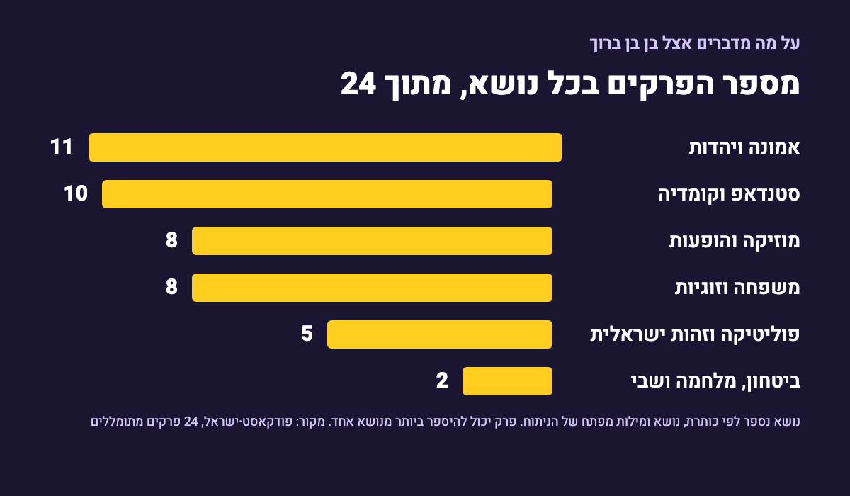 גרף עמודות צהובות על רקע כהה: מספר הפרקים בכל נושא מתוך 24. אמונה ויהדות 11, סטנדאפ וקומדיה 10, מוזיקה והופעות 8, משפחה וזוגיות 8, פוליטיקה וזהות ישראלית 5, ביטחון, מלחמה ושבי 2