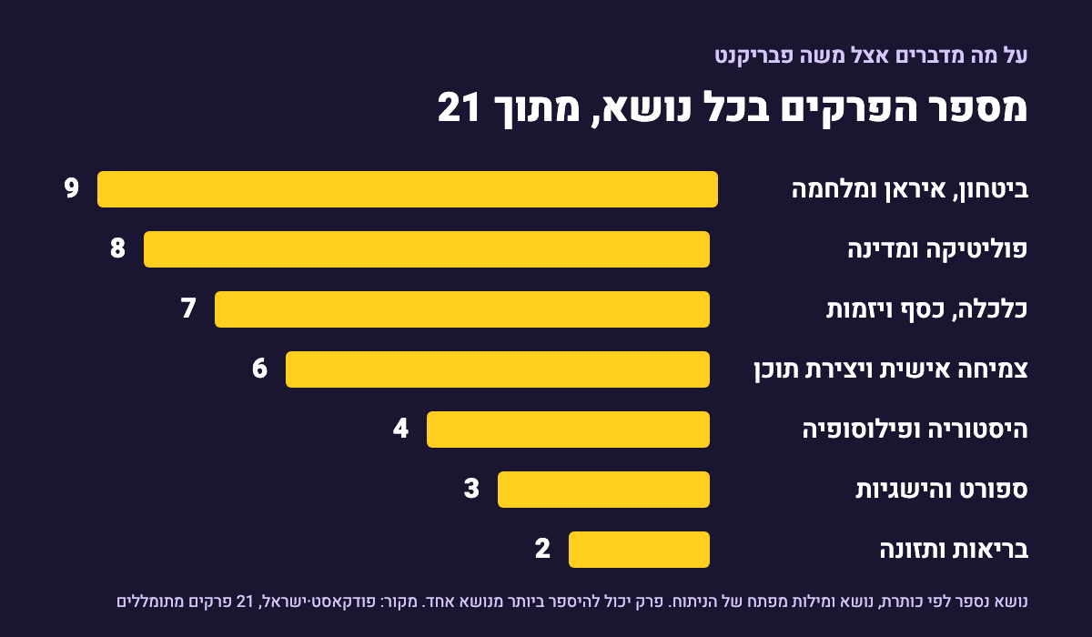 גרף עמודות צהובות על רקע כהה: מספר הפרקים בכל נושא מתוך 21. ביטחון, איראן ומלחמה 9, פוליטיקה ומדינה 8, כלכלה, כסף ויזמות 7, צמיחה אישית ויצירת תוכן 6, היסטוריה ופילוסופיה 4, ספורט והישגיות 3, בריאות ותזונה 2