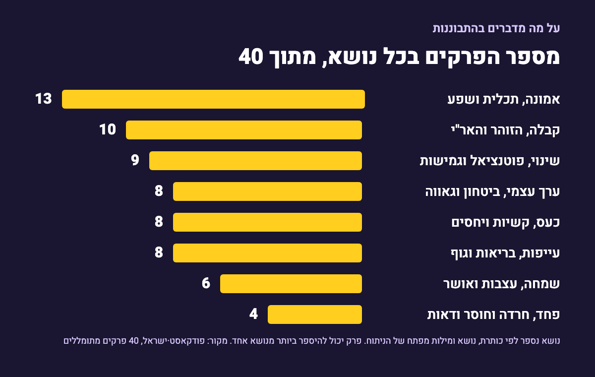גרף עמודות צהובות על רקע כהה: מספר הפרקים בכל נושא מתוך 40. אמונה, תכלית ושפע 13, קבלה, הזוהר והאר"י 10, שינוי, פוטנציאל וגמישות 9, ערך עצמי, ביטחון וגאווה 8, כעס, קשיות ויחסים 8, עייפות, בריאות וגוף 8, שמחה, עצבות ואושר 6, פחד, חרדה וחוסר ודאות 4