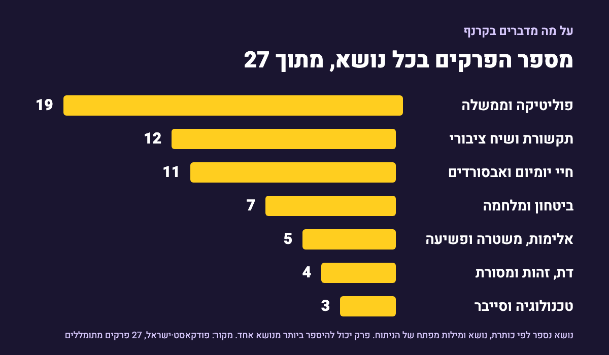 גרף עמודות צהובות על רקע כהה: מספר הפרקים בכל נושא מתוך 27. פוליטיקה וממשלה 19, תקשורת ושיח ציבורי 12, חיי יומיום ואבסורדים 11, ביטחון ומלחמה 7, אלימות, משטרה ופשיעה 5, דת, זהות ומסורת 4, טכנולוגיה וסייבר 3