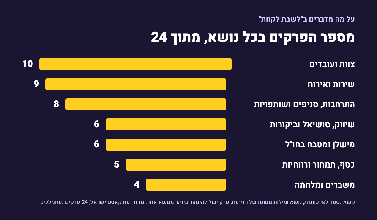 גרף עמודות צהובות על רקע כהה: מספר הפרקים בכל נושא מתוך 24. צוות ועובדים 10, שירות ואירוח 9, התרחבות, סניפים ושותפויות 8, שיווק, סושיאל וביקורות 6, מישלן ומטבח בחו"ל 6, כסף, תמחור ורווחיות 5, משברים ומלחמה 4
