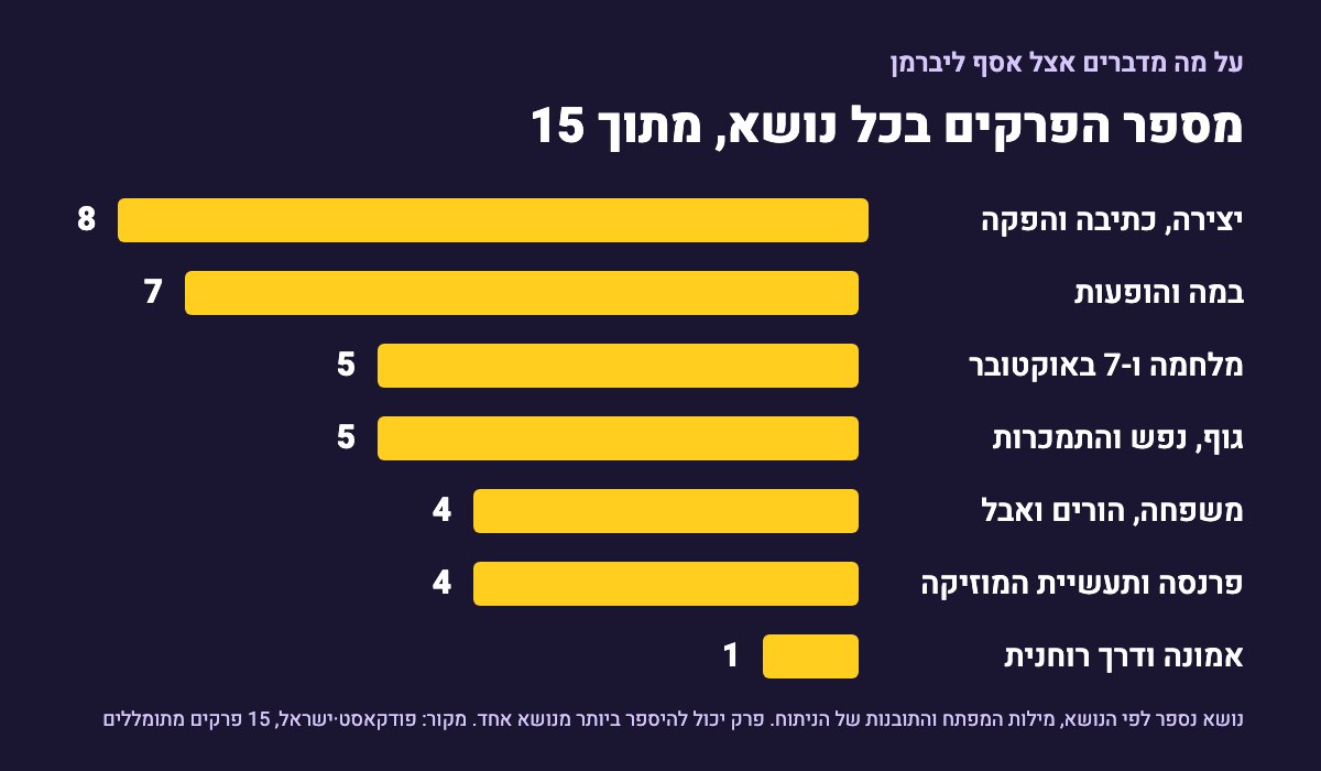 גרף עמודות צהובות על רקע כהה: מספר הפרקים בכל נושא מתוך 15. יצירה, כתיבה והפקה 8, במה והופעות 7, מלחמה ו-7 באוקטובר 5, גוף, נפש והתמכרות 5, משפחה, הורים ואבל 4, פרנסה ותעשיית המוזיקה 4, אמונה ודרך רוחנית 1