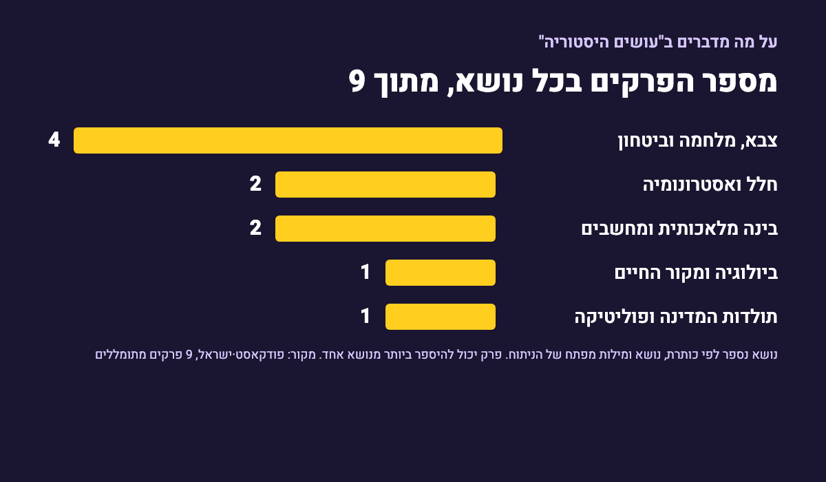 גרף עמודות צהובות על רקע כהה: מספר הפרקים בכל נושא מתוך 9. צבא, מלחמה וביטחון 4, חלל ואסטרונומיה 2, בינה מלאכותית ומחשבים 2, ביולוגיה ומקור החיים 1, תולדות המדינה ופוליטיקה 1