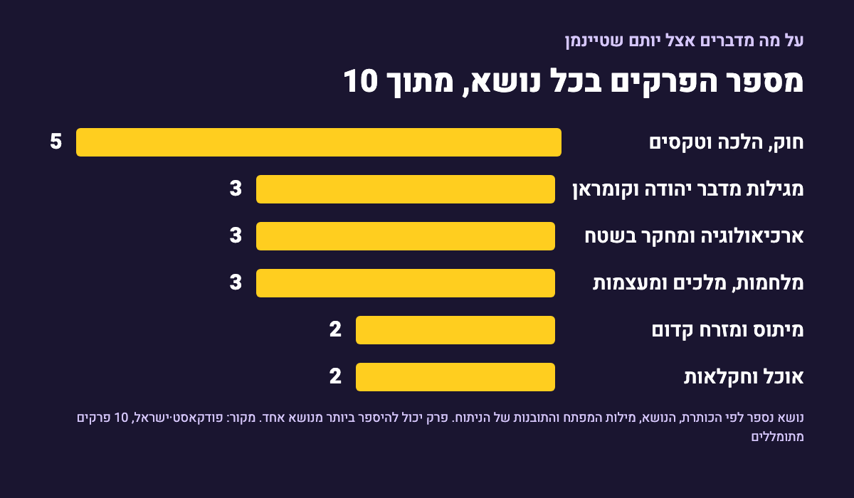 גרף עמודות צהובות על רקע כהה: מספר הפרקים בכל נושא מתוך 10. חוק, הלכה וטקסים 5, מגילות מדבר יהודה וקומראן 3, ארכיאולוגיה ומחקר בשטח 3, מלחמות, מלכים ומעצמות 3, מיתוס ומזרח קדום 2, אוכל וחקלאות 2