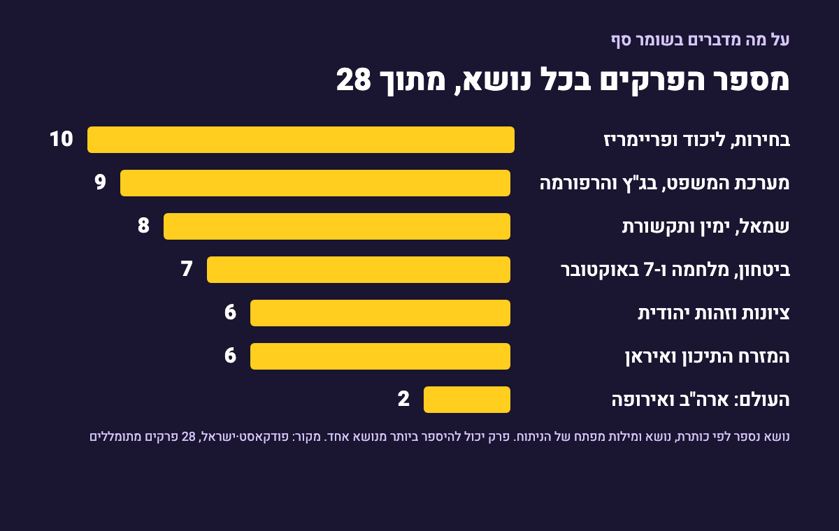 גרף עמודות צהובות על רקע כהה: מספר הפרקים בכל נושא מתוך 28 הפרקים שד"ר גדי טאוב מגיש. בחירות, ליכוד ופריימריז 10, מערכת המשפט, בג"ץ והרפורמה 9, שמאל, ימין ותקשורת 8, ביטחון, מלחמה ו-7 באוקטובר 7, ציונות וזהות יהודית 6, המזרח התיכון ואיראן 6, העולם: ארה"ב ואירופה 2