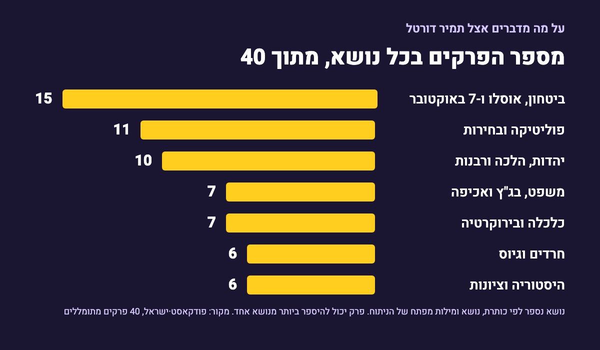 גרף עמודות צהובות על רקע כהה: מספר הפרקים בכל נושא מתוך 40. ביטחון, אוסלו ו-7 באוקטובר 15, פוליטיקה ובחירות 11, יהדות, הלכה ורבנות 10, משפט, בג"ץ ואכיפה 7, כלכלה ובירוקרטיה 7, חרדים וגיוס 6, היסטוריה וציונות 6