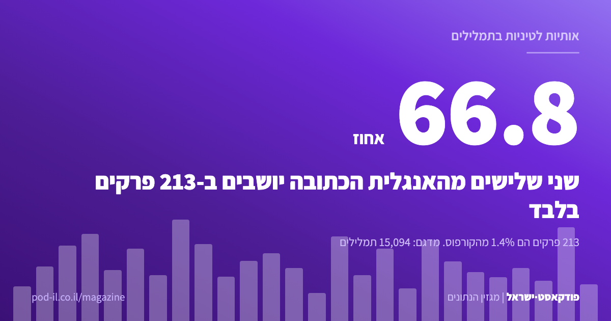 כרטיס נתונים של מגזין פודקאסט ישראל ובו המספר 66.8 אחוז, חלקם של 213 פרקים שבהם 20% ומעלה מהמילים באותיות לטיניות, מתוך כלל המילים באותיות לטיניות בקורפוס