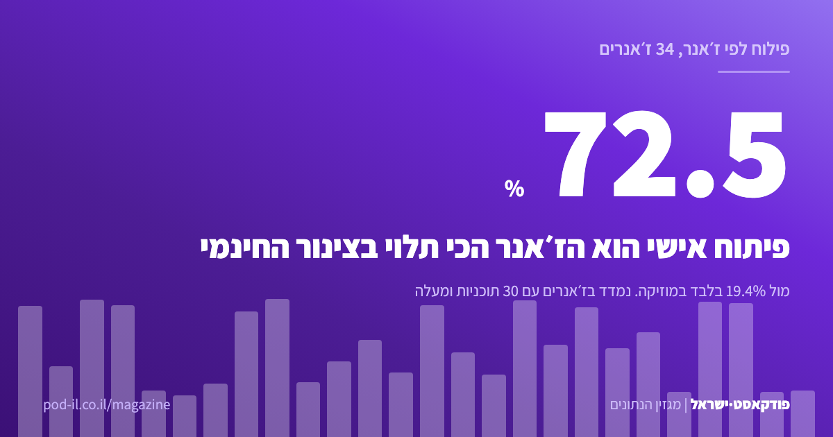 תרשים המראה שהז׳אנר פיתוח אישי מגיע ל-72.5% תלות במארח החינמי לעומת 19.4% בלבד במוזיקה