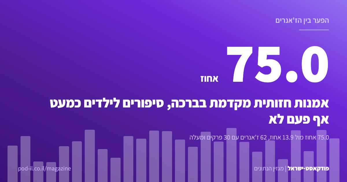 כרטיס נתונים: 75.0 אחוז מפרקי אמנות חזותית נפתחים בברכה מול 13.9 אחוז בסיפורים לילדים